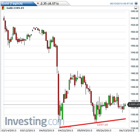 Gold shorten? 615166