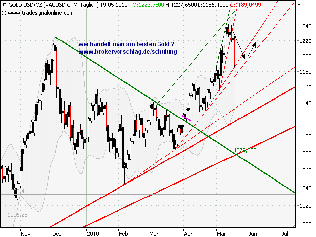 oegeat Chart´s Indices - Devisen - Rohstoffe usw. 321269