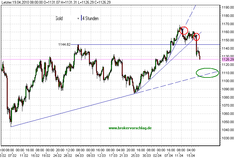 oegeat Chart´s Indices - Devisen - Rohstoffe usw. 314144