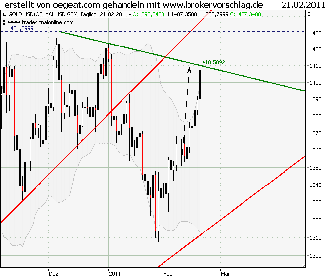 Gold-Crash steht schon bald bevor? 382884
