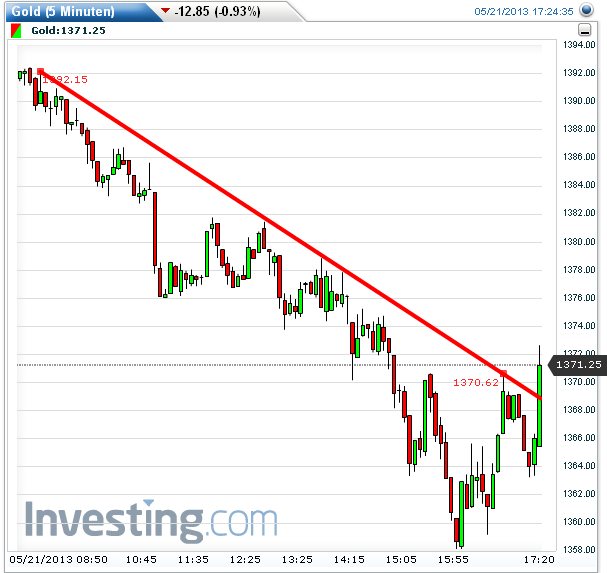 Gold shorten? 608202