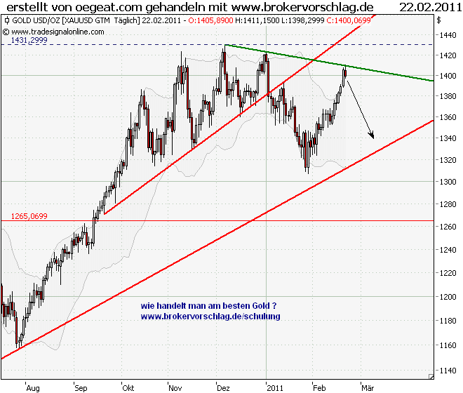 Gold-Crash steht schon bald bevor? 382885