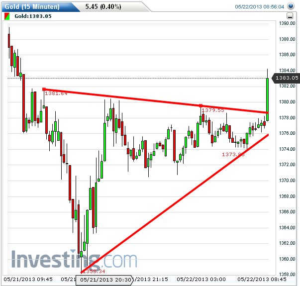 Gold shorten? 608385