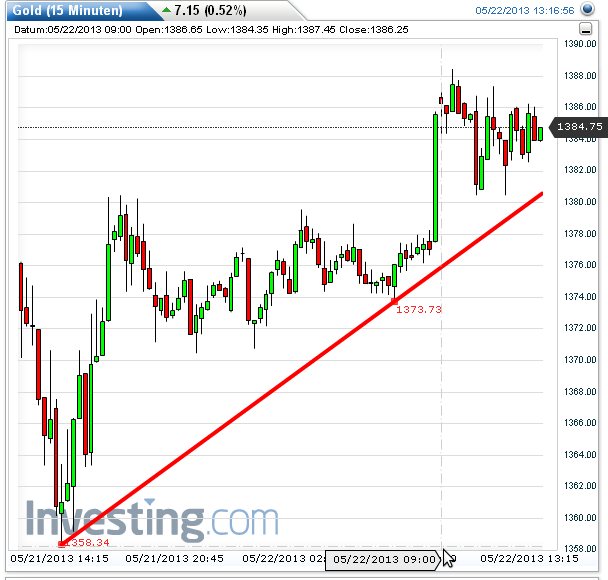 Gold shorten? 608467