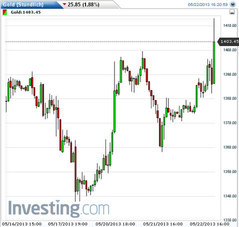 Gold shorten? 608531