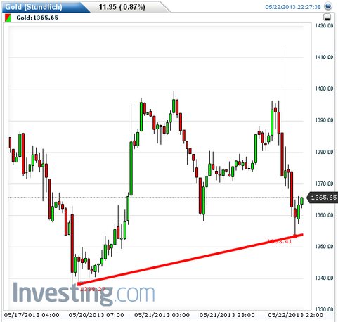 Gold shorten? 608757