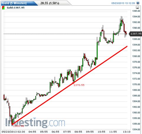 Gold shorten? 608939