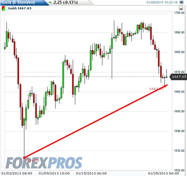 Gold shorten? 572497