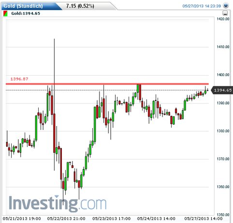 Gold shorten? 610036