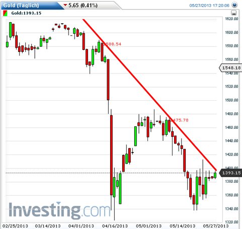 Gold shorten? 610099