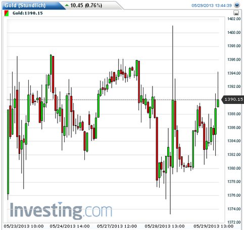 Gold shorten? 610740