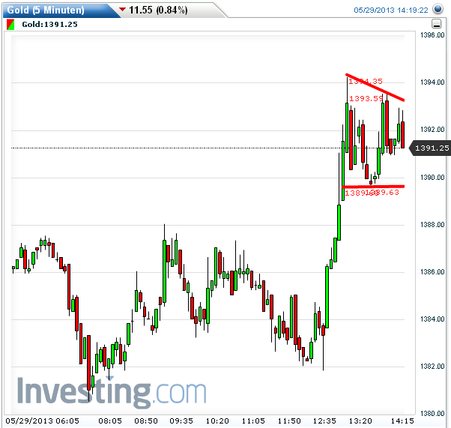 Gold shorten? 610756