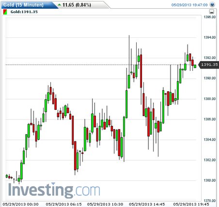 Gold shorten? 610905