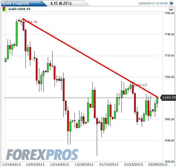 Gold shorten? 575729