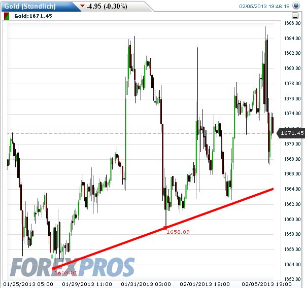 Gold shorten? 575885