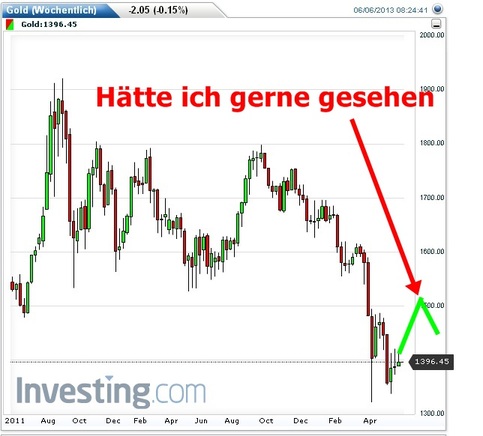 Gold shorten? 613151