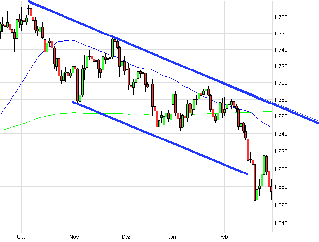 Gold shorten? 583777