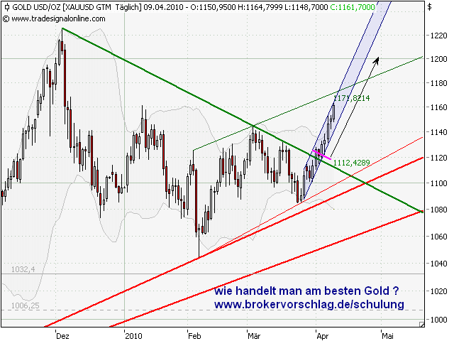 oegeat Chart´s Indices - Devisen - Rohstoffe usw. 312579