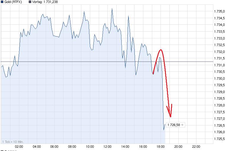 Gold shorten? 555110