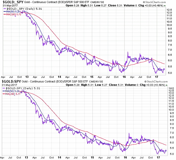 Gold traden - long bzw. short 981324