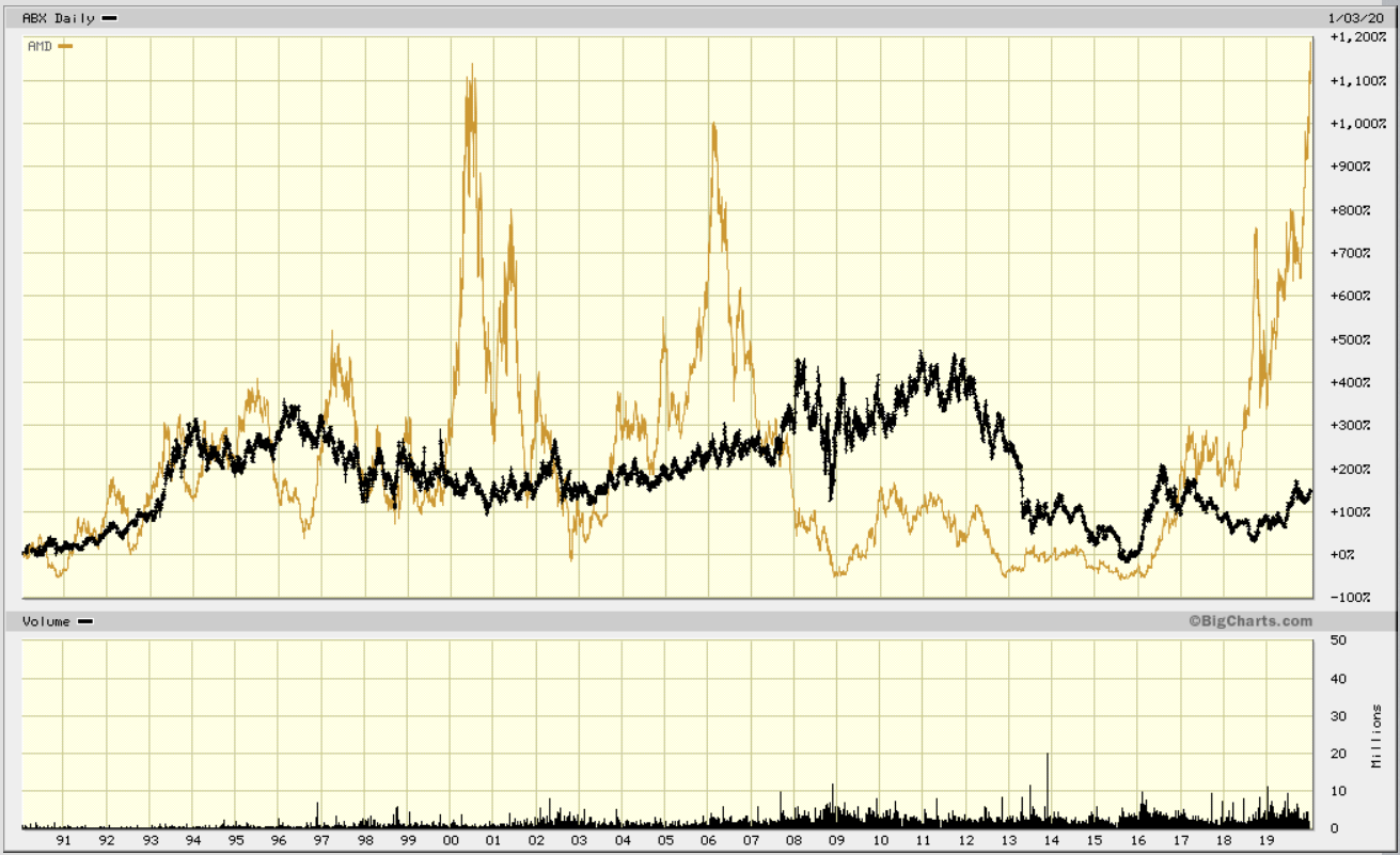 Barrick Gold 1190998