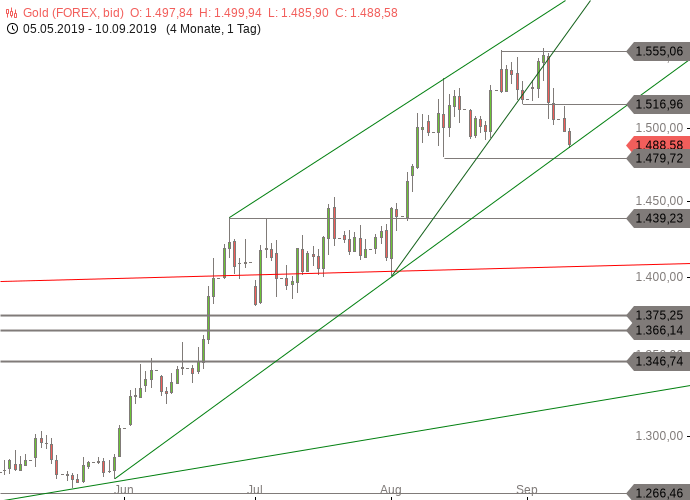 Die besten Gold-/Silberminen auf der Welt 1133259