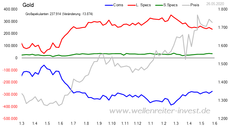 Die besten Gold-/Silberminen auf der Welt 1181744