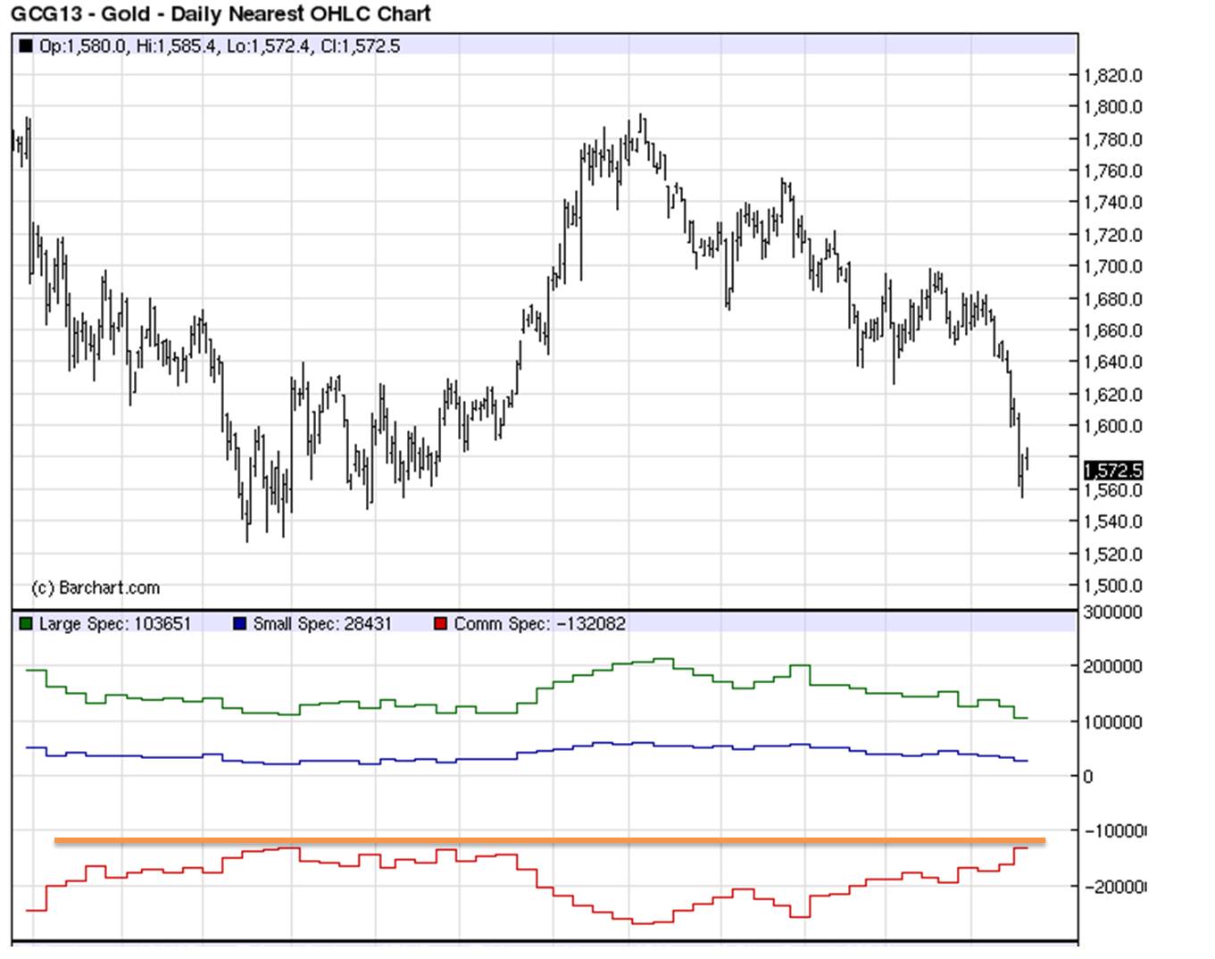 Gold shorten? 581544