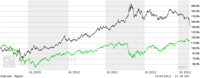 E.on SE - Chance oder Risiko 597492
