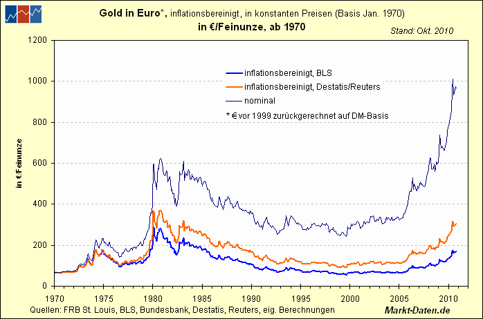 Gold. Die grösste Lüge des Jahrzehnts? 373811