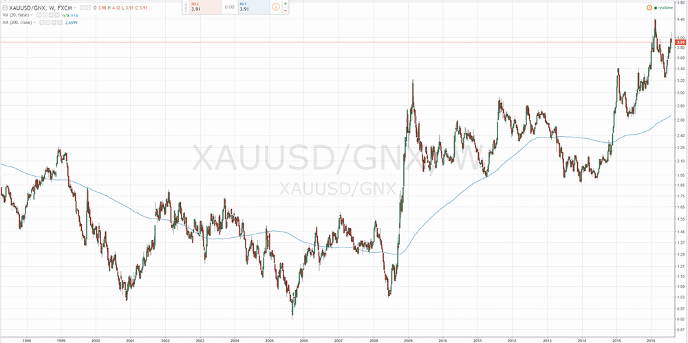Gold traden - long bzw. short 931424