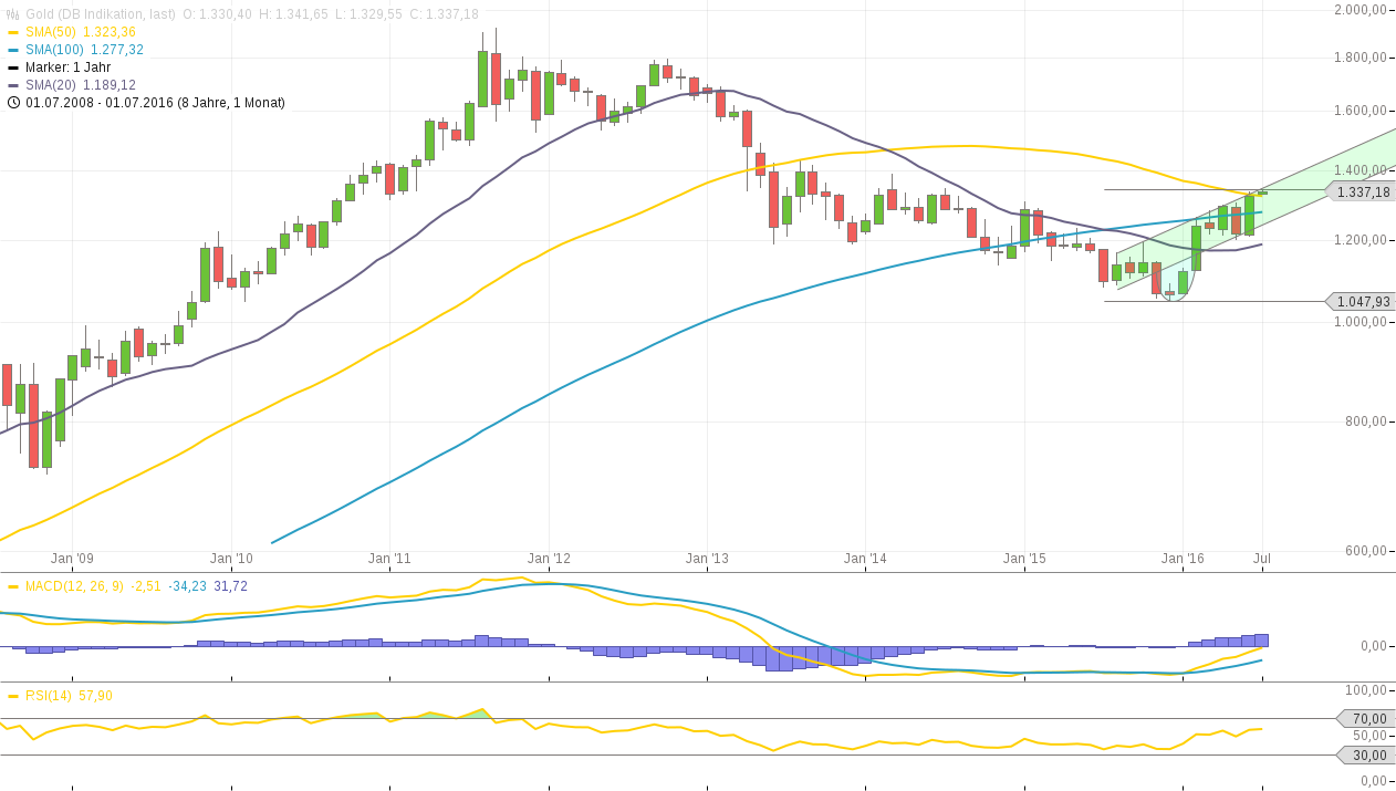 Gold traden - long bzw. short 924414