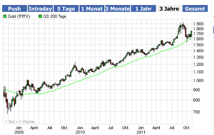 Gold shorten? 452779