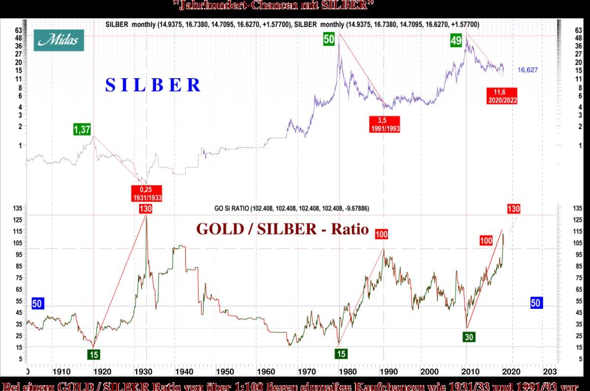 Wenn das Gold redet, dann schweigt die Welt! 1182010