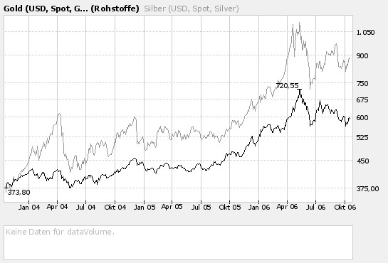 Silberpeis in 2 Jahren? 62646
