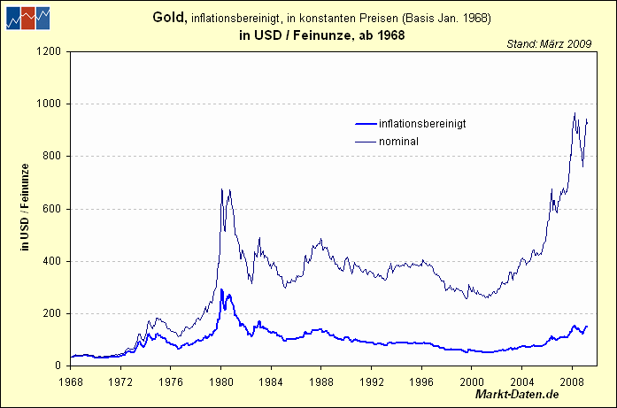 Gold. Die grösste Lüge des Jahrzehnts? 275461