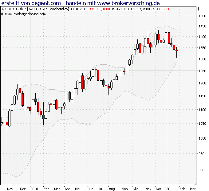 Gold-Crash steht schon bald bevor? 376731