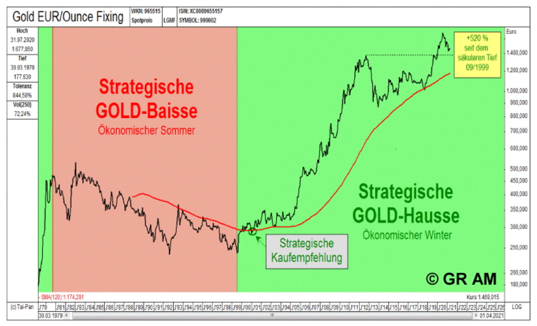 Wenn das Gold redet, dann schweigt die Welt! 1245710