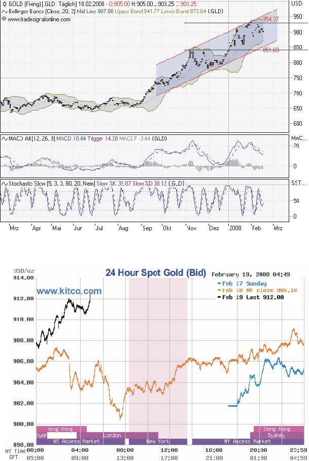 Bin massiv short im Gold 149056