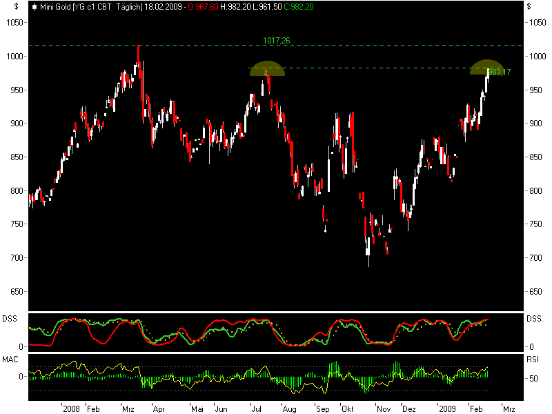Quo Vadis Dax 2009 217277