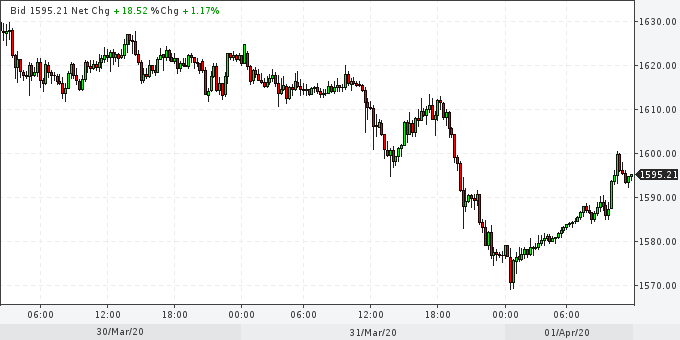 2020 QV-GDAXi-DJ-GOLD-EURUSD-JPY 1170020