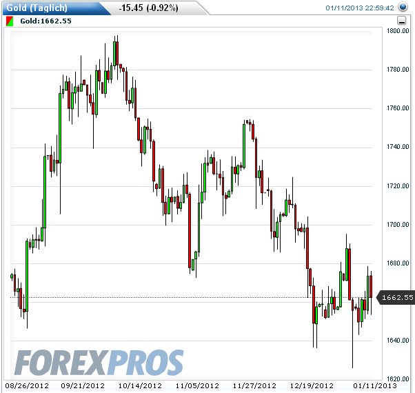 Gold shorten? 568847