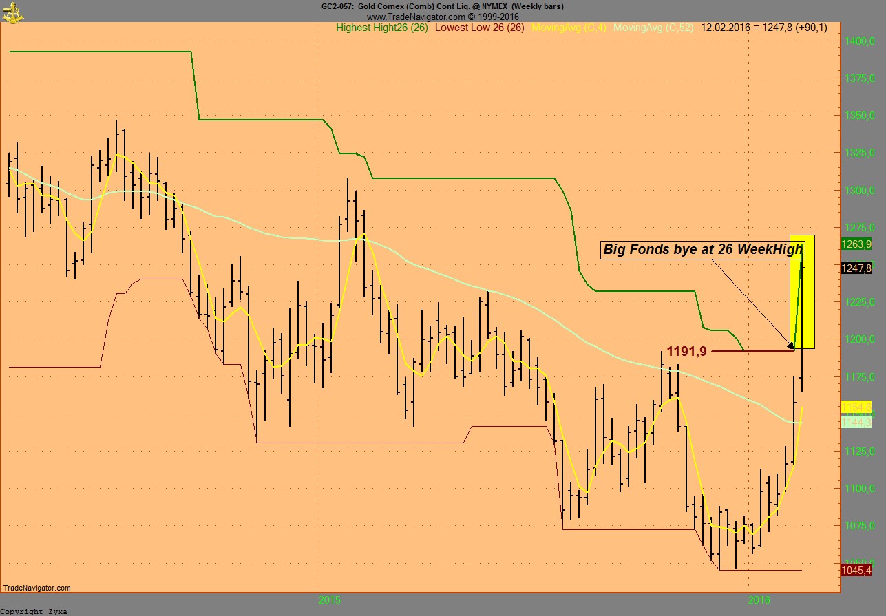 Gold traden - long bzw. short 893806