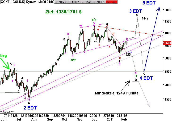 Wenn das Gold redet, dann schweigt die Welt! 380505