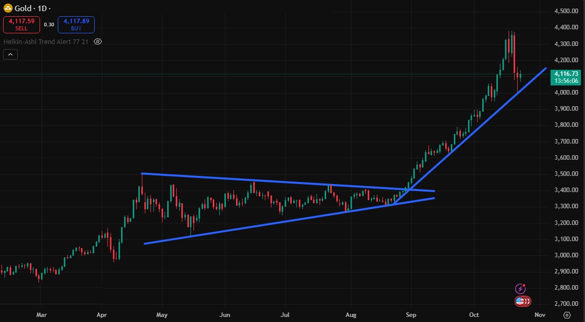 Charttechnik jeder darf mitmachen. DAX, DOW usw. 1499383