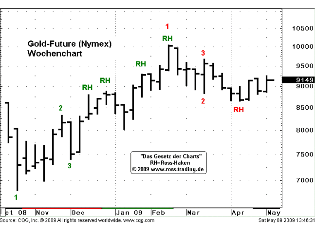 Gold Wave Long 860 2009/07 (DBK) 232219
