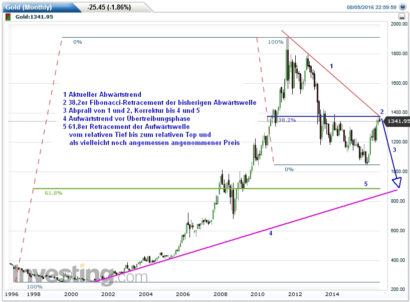 Gold ist zu teuer 931563