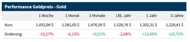 Raus aus Gold? 1166992