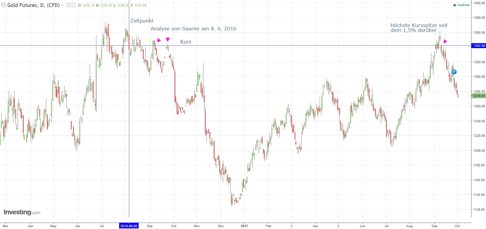 Gold ist zu teuer 1015784
