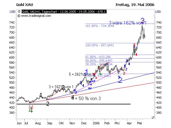 Gold...dramatischer Anstieg geht weiter 41352